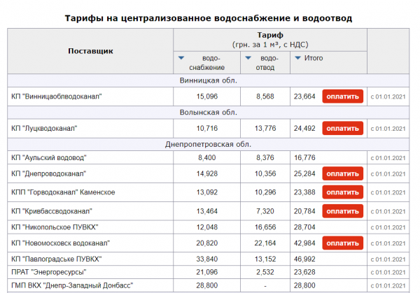 Обнародованы новые тарифы на газ, воду и свет: сколько будем платить в ноябре