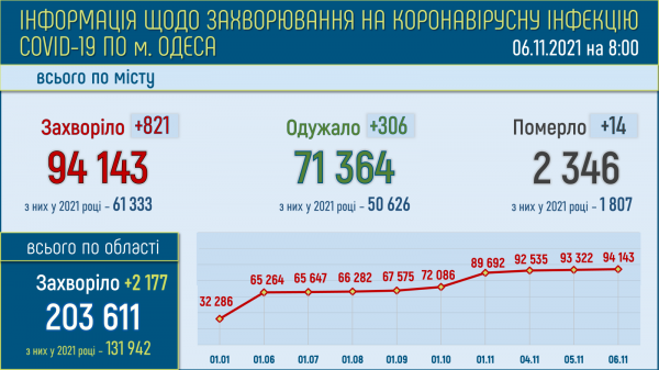 Число больных ковидом в Одессе перевалило за 20 тысяч