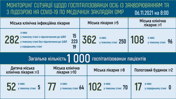 Число больных ковидом в Одессе перевалило за 20 тысяч