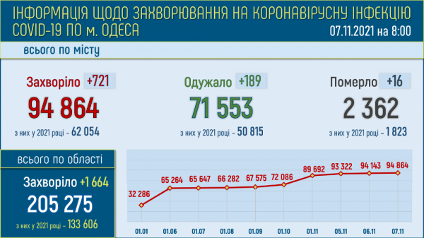 Больных ковидом одесситов стало ещё на полтысячи больше, а умерли за день 16 человек