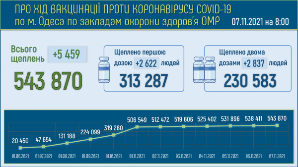 Больных ковидом одесситов стало ещё на полтысячи больше, а умерли за день 16 человек