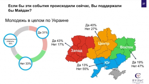 Сторонников и противников Евромайдана среди молодёжи Украины поровну