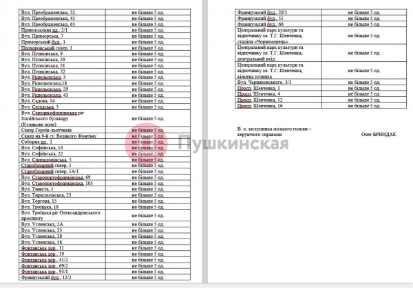Не больше 5 штук на каждой локации: в Одессе планируют утвердить схему парковок электросамокатов