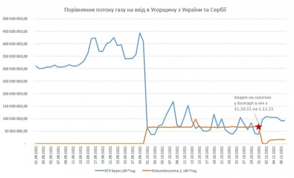 Оператор ГТС заявил о поставках газа в Венгрию