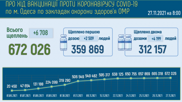 27 771 одессит продолжает болеть ковидом