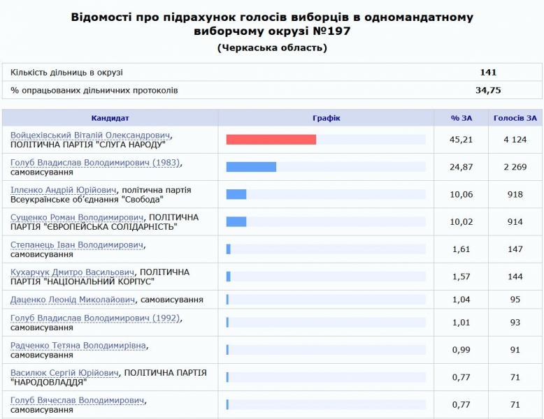 Довибори до Ради: стало відомо, хто лідирує у Херсонській та Черкаській областях