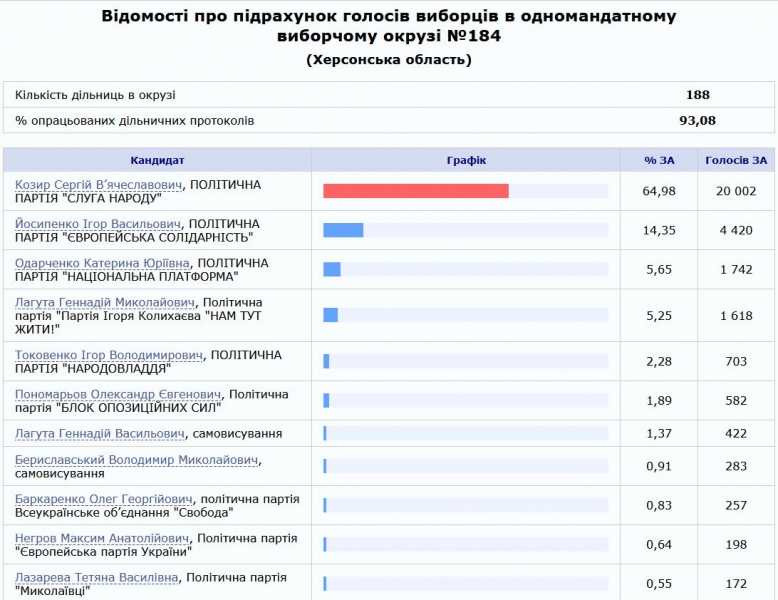 Довибори до Ради: стало відомо, хто лідирує у Херсонській та Черкаській областях