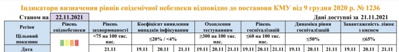 Дві області залишають «червону» зону: що відомо