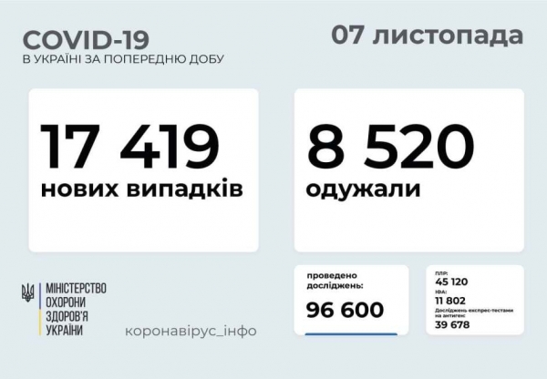 1664 новых пациентов: Одесская область опять в лидерах по заболеваемости ковидом 