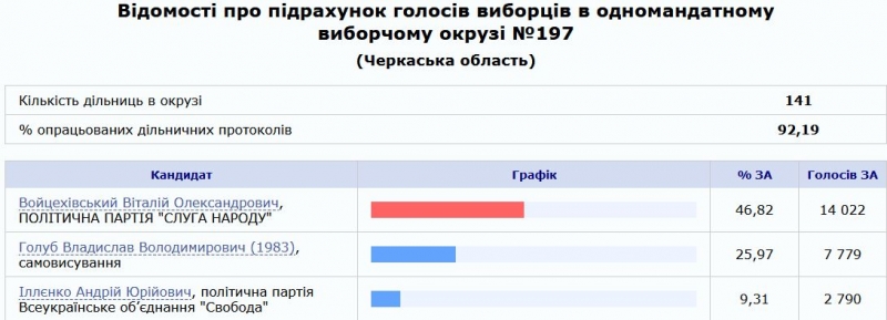 «Слуга народу» Козир переміг на довиборах до Ради на Херсонщині, — ЦВК