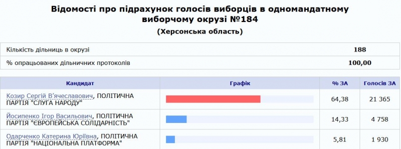 «Слуга народу» Козир переміг на довиборах до Ради на Херсонщині, — ЦВК