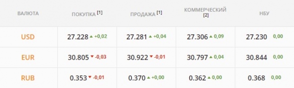 
Гривна готовится пойти в рост. Какой курс доллара в четверг, 2 декабря
