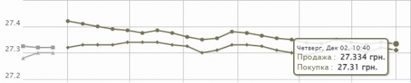 
Гривна готовится пойти в рост. Какой курс доллара в четверг, 2 декабря

