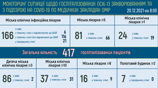 В Одессе болеют ковидом почти 14 тысяч жителей