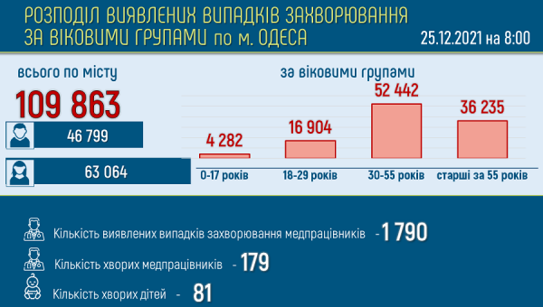 От ковида лечатся около шести тысяч одесситов — 244 человека лежат в горбольницах