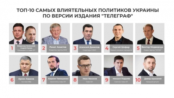 
Издание "Телеграф" назвало самых влиятельных политиков Украины 2021 года
