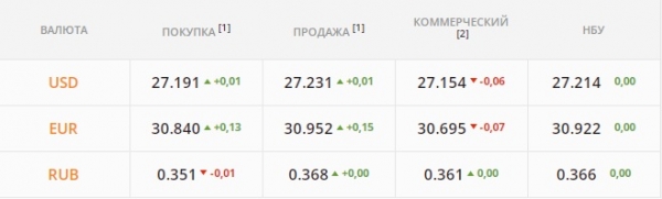 
Гривна снова падает и идет к 27,5 грн/$. Каким будет курс доллара в среду, 1 декабря
