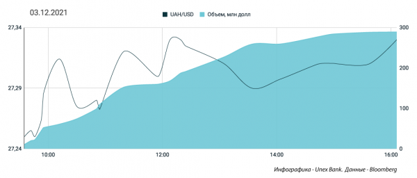 
Гривна катится вниз, рынок ждет Байдена и Путина. Какой курс доллара в понедельник, 6 декабря
