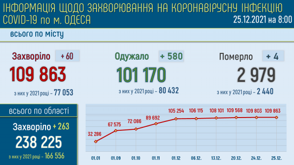 От ковида лечатся около шести тысяч одесситов — 244 человека лежат в горбольницах