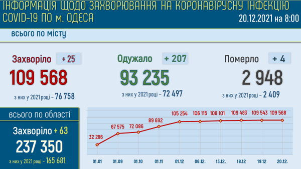 В Одессе болеют ковидом почти 14 тысяч жителей