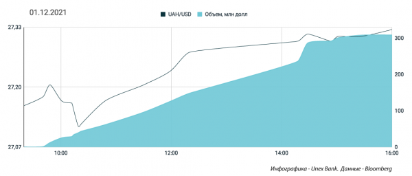 
Гривна готовится пойти в рост. Какой курс доллара в четверг, 2 декабря
