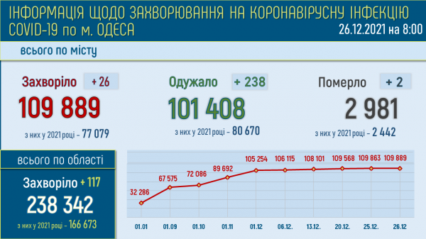 Число жертв ковида в Одессе приближается к трём тысячам