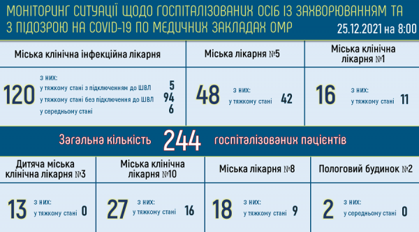От ковида лечатся около шести тысяч одесситов — 244 человека лежат в горбольницах