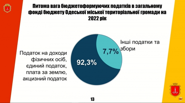 Бюджет Одессы на 2022 год утвержден: миллиарды из госбюджета и основные моменты
