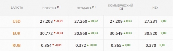
Активные торги ослабят гривну. Какой курс доллара во вторник, 28 декабря
