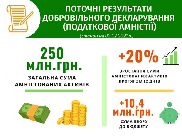 
Налоговая амнистия. Украинцы добровольно легализовали активов уже на четверть миллиарда гривен
