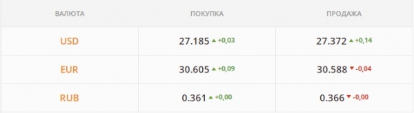 
Валюту раскупают перед праздниками, "бакс" дорожает. Какой курс доллара в четверг, 30 декабря
