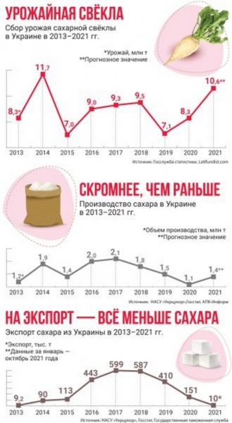 Цены на сахар продолжают расти: почему упало производство