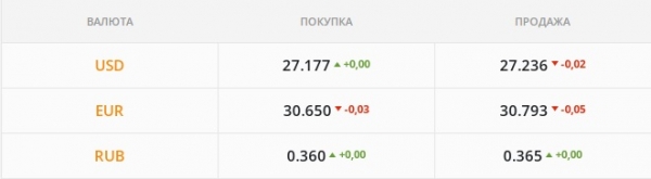 
Гривна снова падает и идет к 27,5 грн/$. Каким будет курс доллара в среду, 1 декабря
