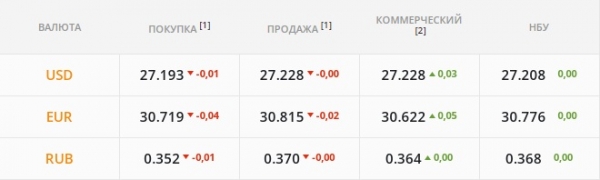 
Валюту раскупают перед праздниками, "бакс" дорожает. Какой курс доллара в четверг, 30 декабря
