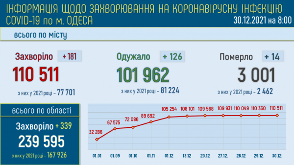 Коронавирус убил уже 3 тысячи одесситов 