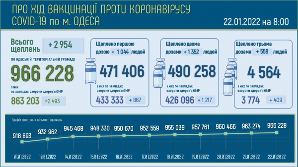 165 тяжёлых ковид-больных находятся в больницах Одессы 