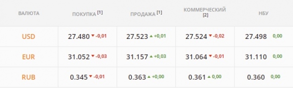 
"Бакс" подорожал до максимума за 6 месяцев. Какой курс доллара в понедельник, 10 января
