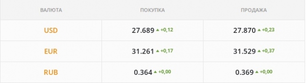
Гривна валится к 27,75 грн/$. Какой курс доллара в среду, 12 января
