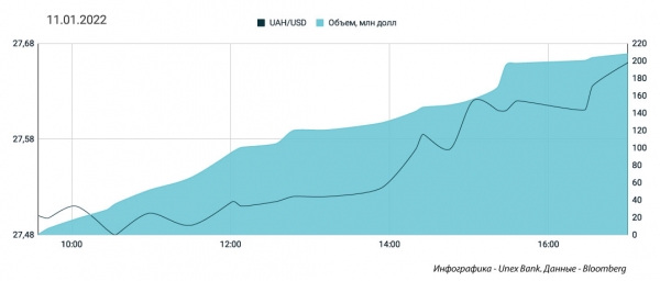 
Гривна валится к 27,75 грн/$. Какой курс доллара в среду, 12 января
