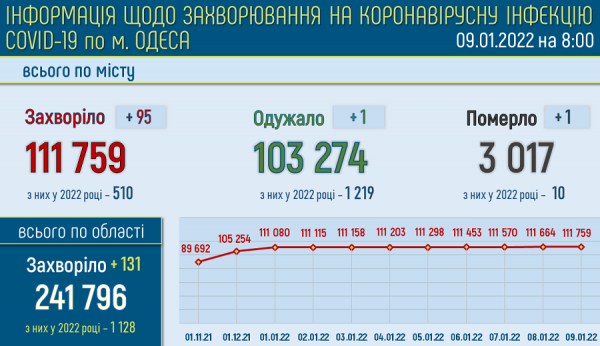 Коронавирус унёс жизни уже 3017 жителей Одессы