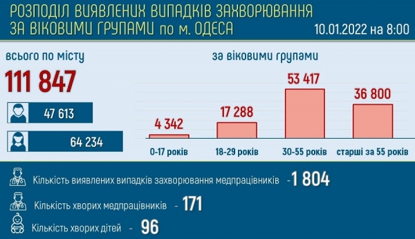 В Одессе болеют ковидом 4815 жителей