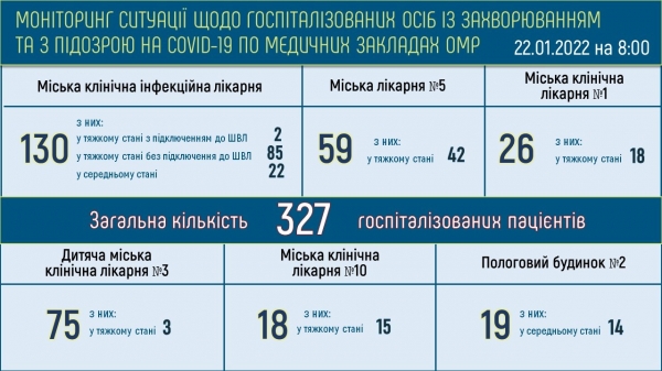 165 тяжёлых ковид-больных находятся в больницах Одессы 