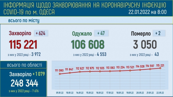 165 тяжёлых ковид-больных находятся в больницах Одессы 