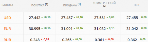 
Американская валюта уходит в отрыв. Какой курс доллара в четверг, 6 января
