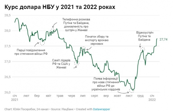 Аналитики назвали причины резкого падения гривны