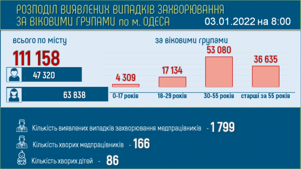 Больных ковидом одесситов стало на два десятка больше, но за день никто не умер 