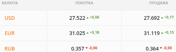 
Американская валюта уходит в отрыв. Какой курс доллара в четверг, 6 января
