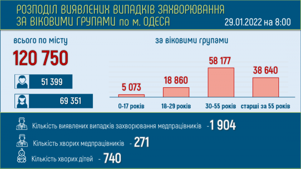 Число больных ковидом одесситов перевалило за 10 тысяч 