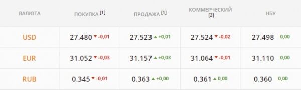 "Бакс" подорожал до максимума за 6 месяцев. Какой курс доллара в понедельник, 10 января
"Бакс" подорожал до максимума за 6 месяцев. Какой курс доллара в понедельник, 10 января