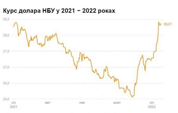 Курс валют: аналитики рассказали, что будет с гривной на этой неделе